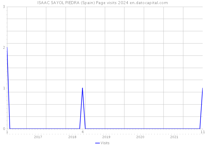 ISAAC SAYOL PIEDRA (Spain) Page visits 2024 
