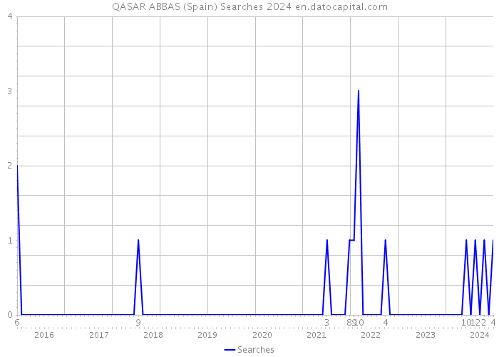 QASAR ABBAS (Spain) Searches 2024 