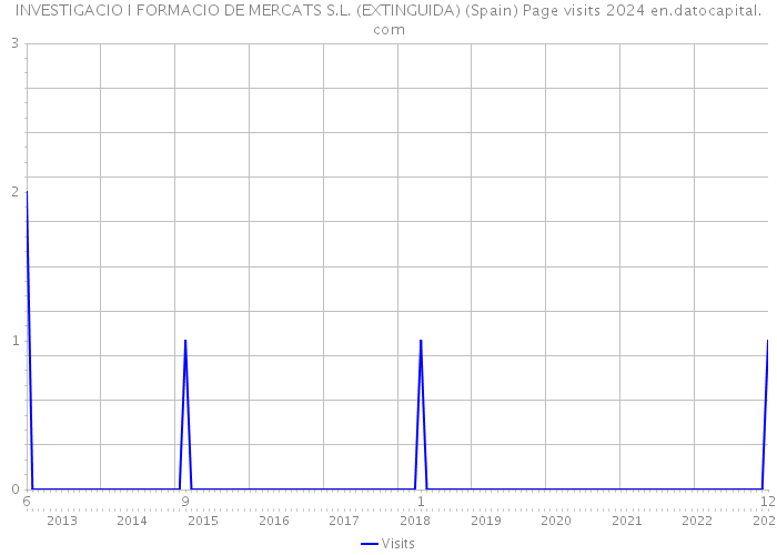 INVESTIGACIO I FORMACIO DE MERCATS S.L. (EXTINGUIDA) (Spain) Page visits 2024 