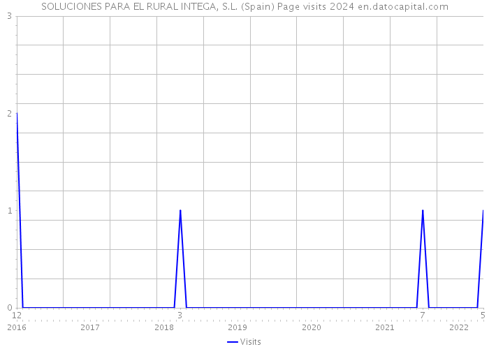 SOLUCIONES PARA EL RURAL INTEGA, S.L. (Spain) Page visits 2024 