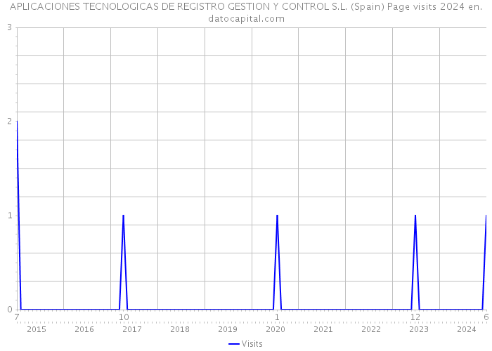 APLICACIONES TECNOLOGICAS DE REGISTRO GESTION Y CONTROL S.L. (Spain) Page visits 2024 