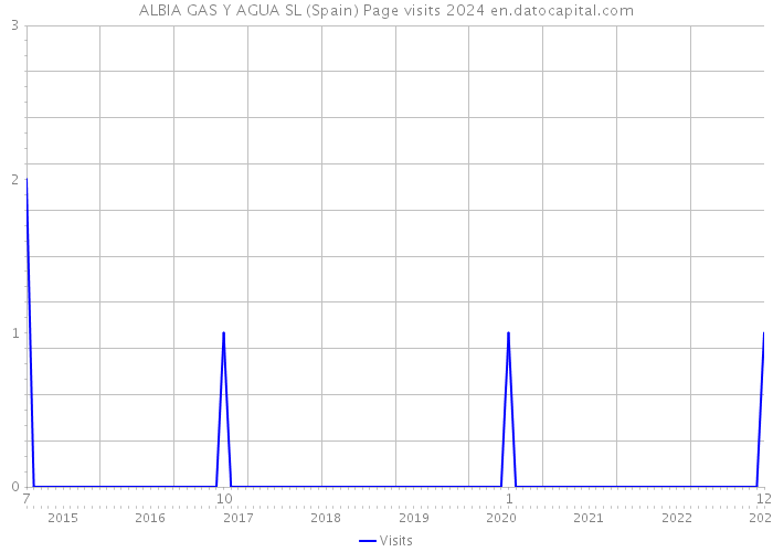 ALBIA GAS Y AGUA SL (Spain) Page visits 2024 