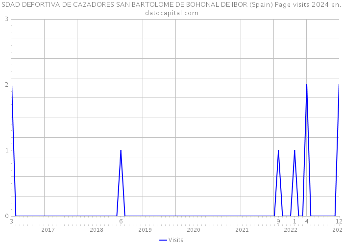 SDAD DEPORTIVA DE CAZADORES SAN BARTOLOME DE BOHONAL DE IBOR (Spain) Page visits 2024 