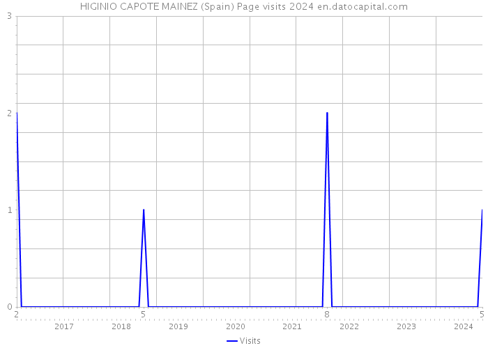 HIGINIO CAPOTE MAINEZ (Spain) Page visits 2024 