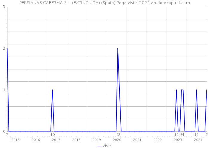 PERSIANAS CAFERMA SLL (EXTINGUIDA) (Spain) Page visits 2024 