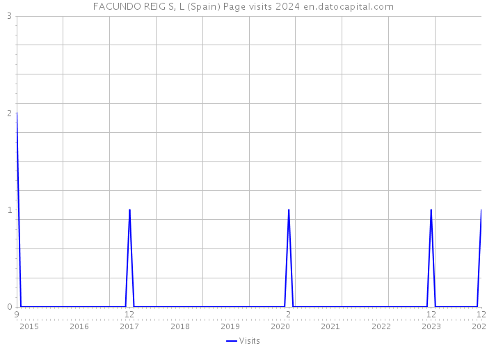 FACUNDO REIG S, L (Spain) Page visits 2024 