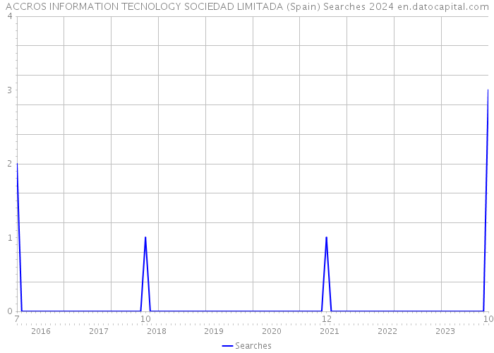 ACCROS INFORMATION TECNOLOGY SOCIEDAD LIMITADA (Spain) Searches 2024 