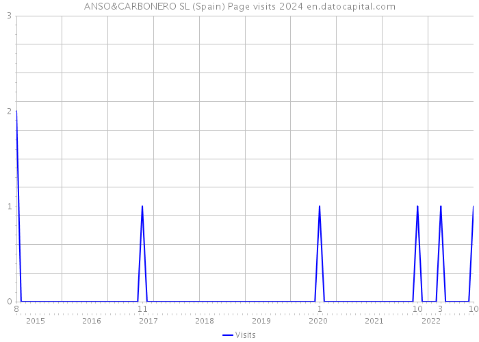 ANSO&CARBONERO SL (Spain) Page visits 2024 