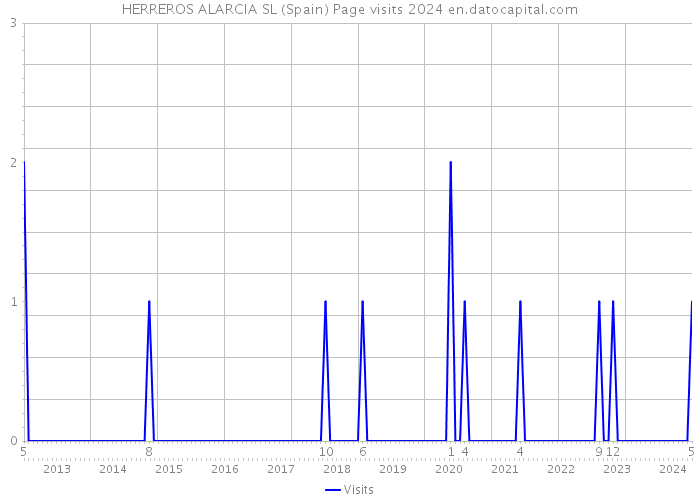 HERREROS ALARCIA SL (Spain) Page visits 2024 