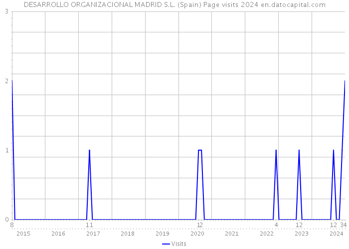 DESARROLLO ORGANIZACIONAL MADRID S.L. (Spain) Page visits 2024 