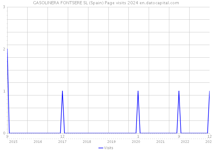 GASOLINERA FONTSERE SL (Spain) Page visits 2024 