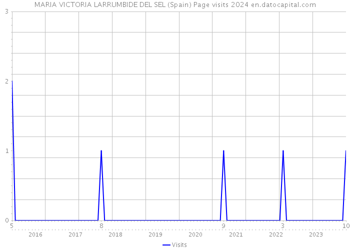 MARIA VICTORIA LARRUMBIDE DEL SEL (Spain) Page visits 2024 