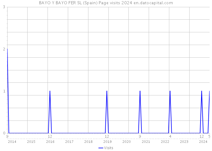 BAYO Y BAYO FER SL (Spain) Page visits 2024 