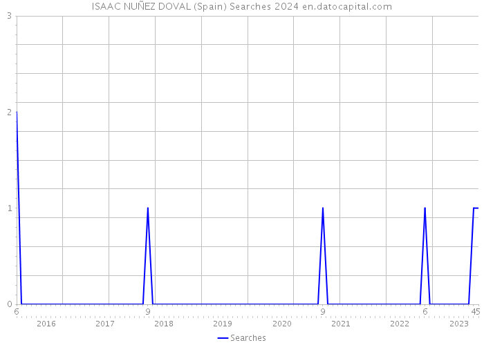 ISAAC NUÑEZ DOVAL (Spain) Searches 2024 