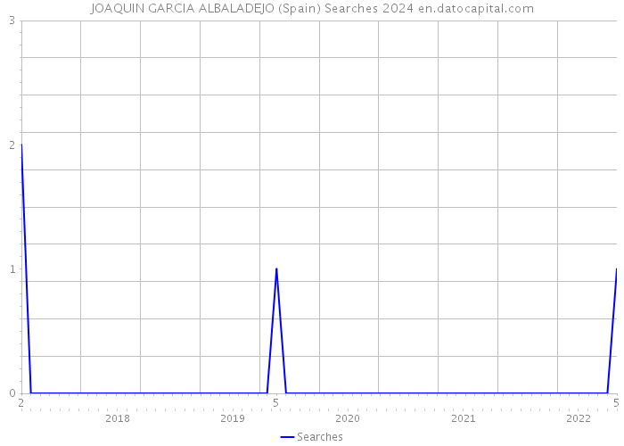 JOAQUIN GARCIA ALBALADEJO (Spain) Searches 2024 