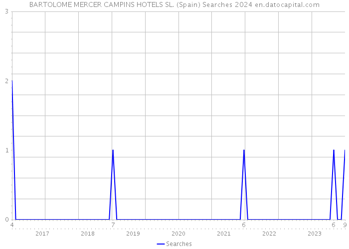 BARTOLOME MERCER CAMPINS HOTELS SL. (Spain) Searches 2024 