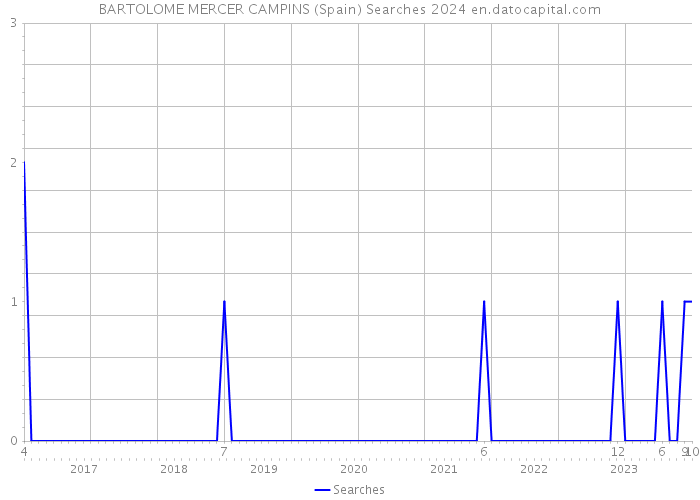 BARTOLOME MERCER CAMPINS (Spain) Searches 2024 