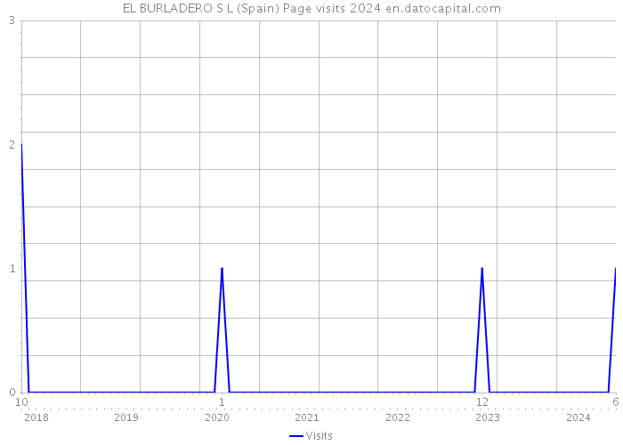 EL BURLADERO S L (Spain) Page visits 2024 