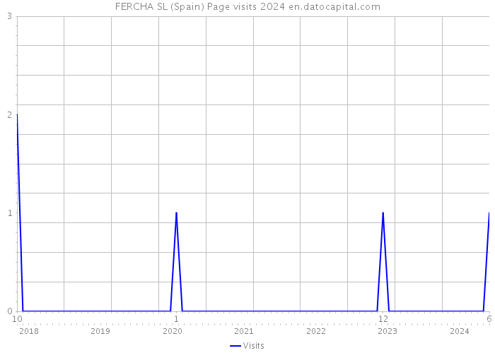 FERCHA SL (Spain) Page visits 2024 