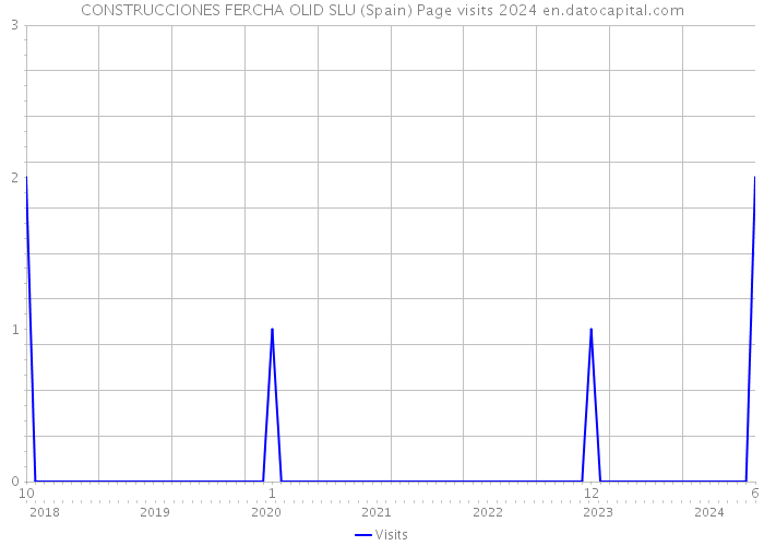 CONSTRUCCIONES FERCHA OLID SLU (Spain) Page visits 2024 