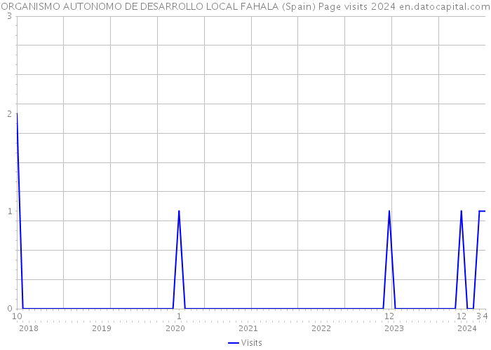 ORGANISMO AUTONOMO DE DESARROLLO LOCAL FAHALA (Spain) Page visits 2024 