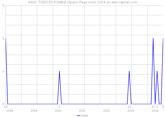 ASOC TODO ES POSIBLE (Spain) Page visits 2024 