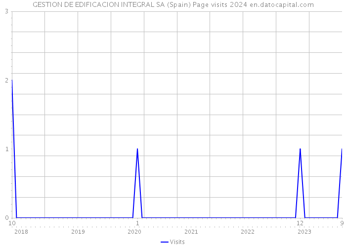 GESTION DE EDIFICACION INTEGRAL SA (Spain) Page visits 2024 