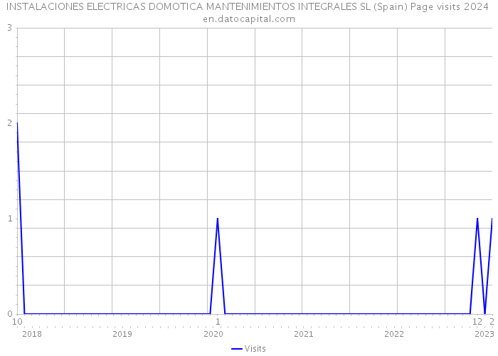 INSTALACIONES ELECTRICAS DOMOTICA MANTENIMIENTOS INTEGRALES SL (Spain) Page visits 2024 