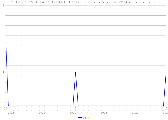  CONSORCI INSTAL.LACIONS MANTEN INTEGR SL (Spain) Page visits 2024 