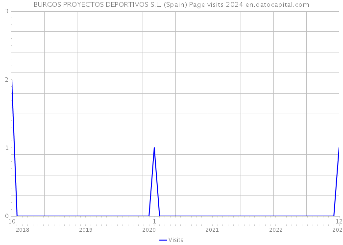 BURGOS PROYECTOS DEPORTIVOS S.L. (Spain) Page visits 2024 