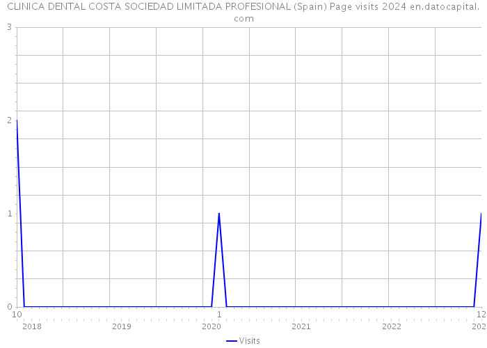 CLINICA DENTAL COSTA SOCIEDAD LIMITADA PROFESIONAL (Spain) Page visits 2024 