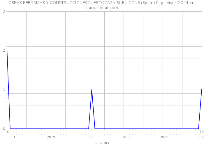 OBRAS REFORMAS Y CONSTRUCCIONES PUERTOCASA SL.EN CONS (Spain) Page visits 2024 