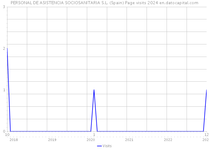 PERSONAL DE ASISTENCIA SOCIOSANITARIA S.L. (Spain) Page visits 2024 