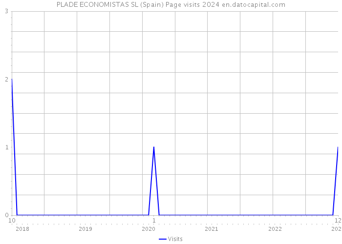 PLADE ECONOMISTAS SL (Spain) Page visits 2024 