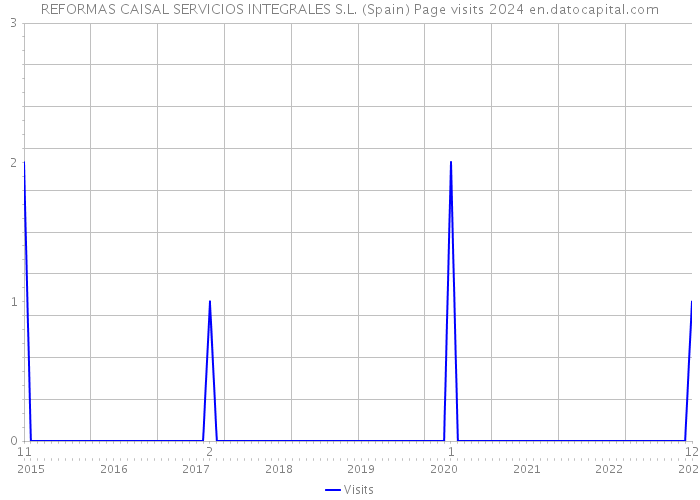 REFORMAS CAISAL SERVICIOS INTEGRALES S.L. (Spain) Page visits 2024 