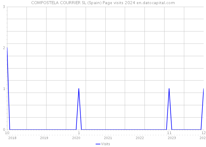 COMPOSTELA COURRIER SL (Spain) Page visits 2024 