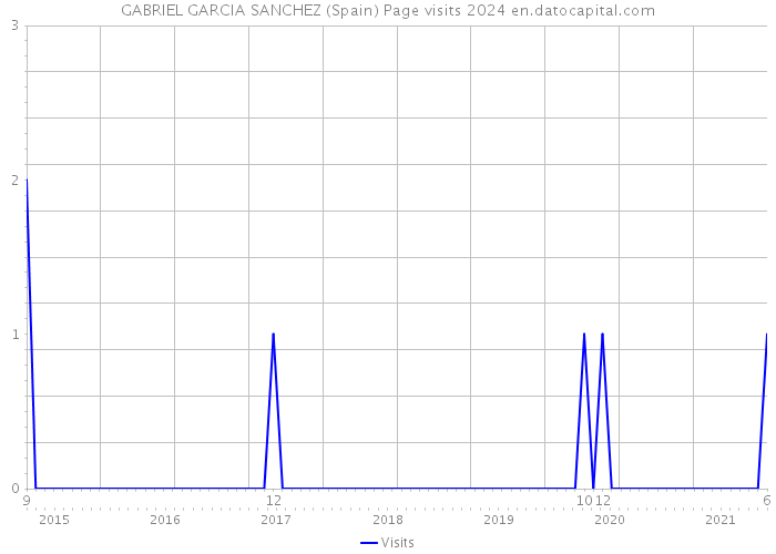 GABRIEL GARCIA SANCHEZ (Spain) Page visits 2024 