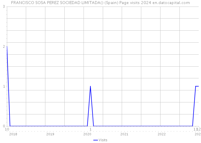 FRANCISCO SOSA PEREZ SOCIEDAD LIMITADA() (Spain) Page visits 2024 