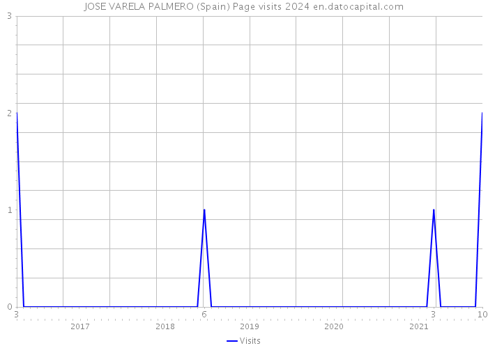 JOSE VARELA PALMERO (Spain) Page visits 2024 