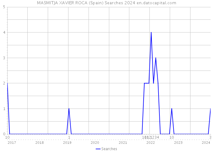 MASMITJA XAVIER ROCA (Spain) Searches 2024 