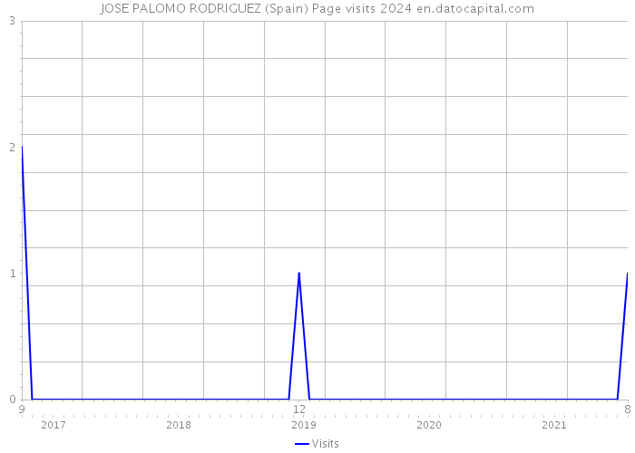 JOSE PALOMO RODRIGUEZ (Spain) Page visits 2024 