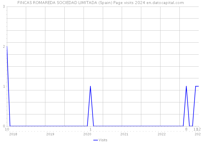 FINCAS ROMAREDA SOCIEDAD LIMITADA (Spain) Page visits 2024 