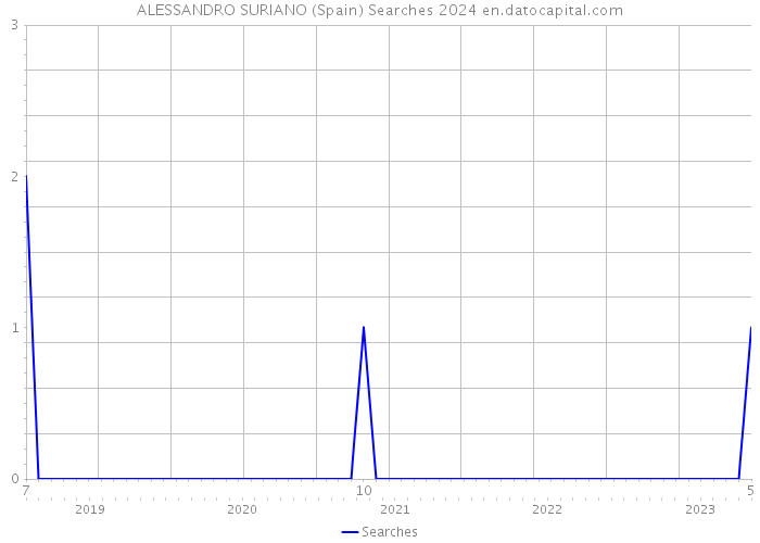 ALESSANDRO SURIANO (Spain) Searches 2024 