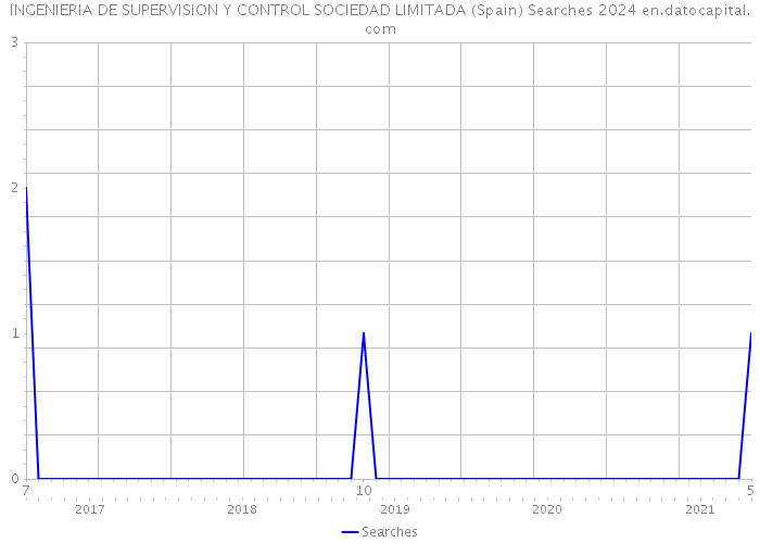 INGENIERIA DE SUPERVISION Y CONTROL SOCIEDAD LIMITADA (Spain) Searches 2024 