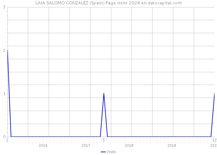 LAIA SALOMO GONZALEZ (Spain) Page visits 2024 