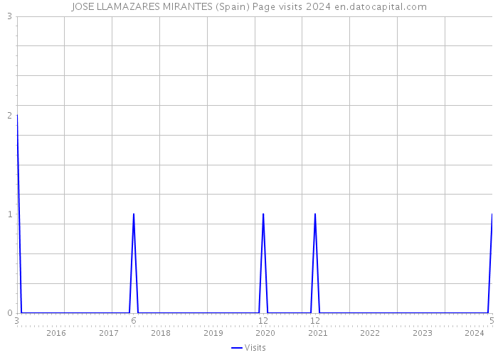 JOSE LLAMAZARES MIRANTES (Spain) Page visits 2024 