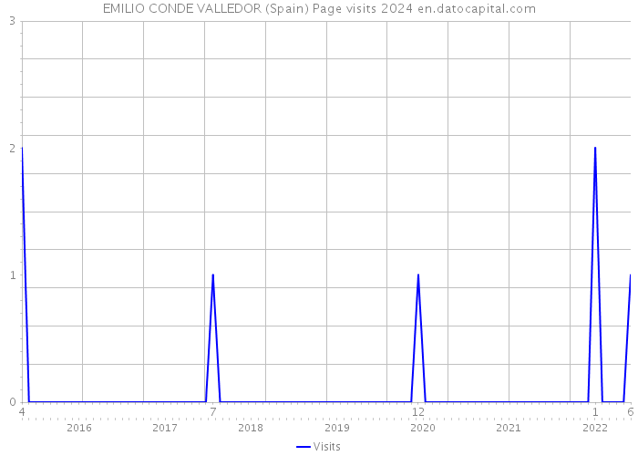 EMILIO CONDE VALLEDOR (Spain) Page visits 2024 