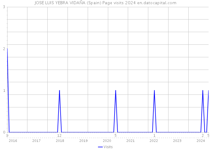 JOSE LUIS YEBRA VIDAÑA (Spain) Page visits 2024 