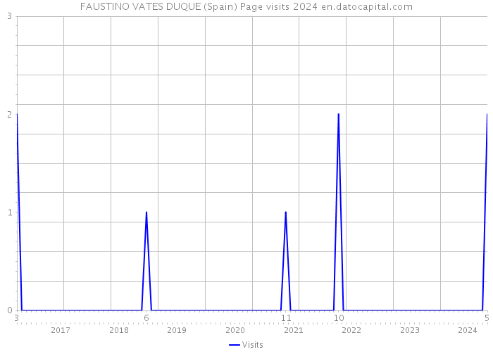 FAUSTINO VATES DUQUE (Spain) Page visits 2024 