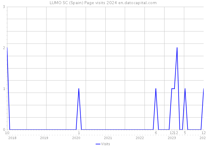 LUMO SC (Spain) Page visits 2024 
